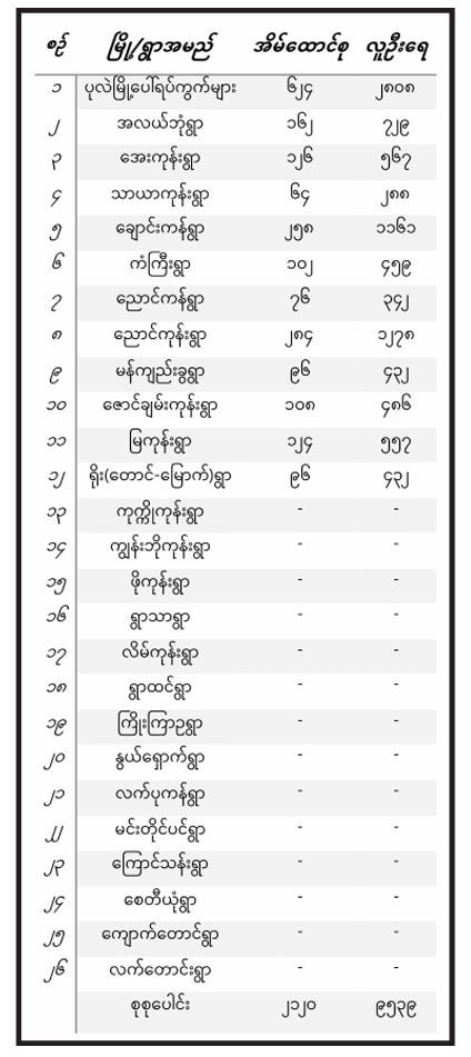 ပုလဲမြို့သိမ်းတိုက်ပွဲပြီးတာ နှစ်ပတ်ကျော်လာပေမယ့် စစ်ရှောင် တစ်သောင်းကျော် နေရပ်မပြန်နိုင်သေး
